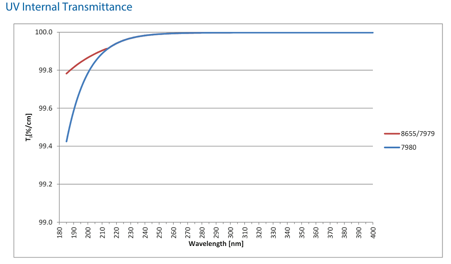 CORNING 7980 8655 7979 hr-optics.jpg